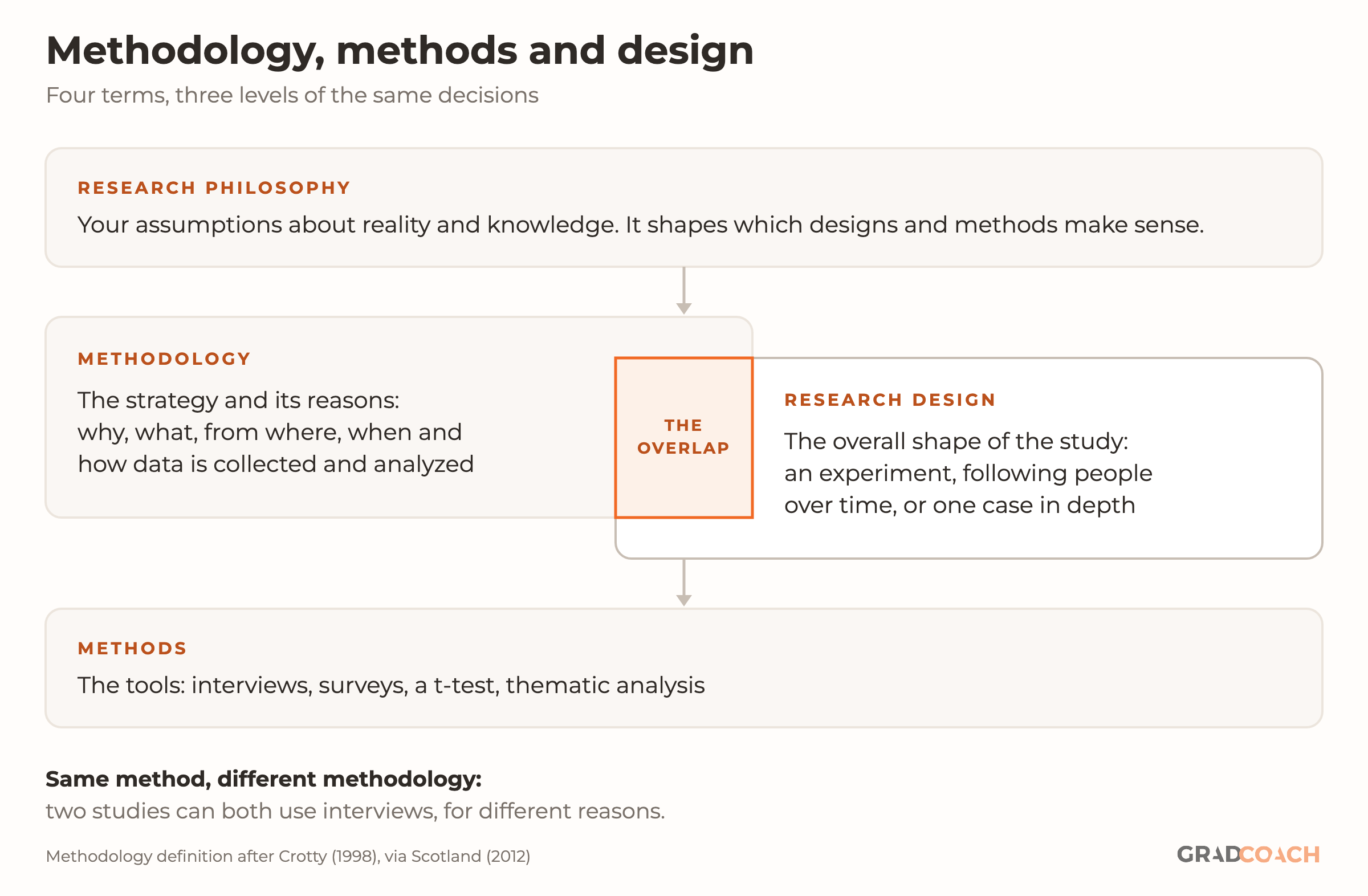 A diagram titled Methodology, methods and design, showing four terms at three levels of the same decisions. At the top, research philosophy: your assumptions about reality and knowledge, which shape which designs and methods make sense. In the middle, two overlapping cards: methodology, the strategy and its reasons, why, what, from where, when and how data is collected and analyzed; and research design, the overall shape of the study, such as an experiment, following people over time, or one case in depth. The overlap between them is highlighted. At the bottom, methods: the tools, such as interviews, surveys, a t-test or thematic analysis. A note underneath: same method, different methodology; two studies can both use interviews, for different reasons. The methodology definition follows Crotty (1998), via Scotland (2012).